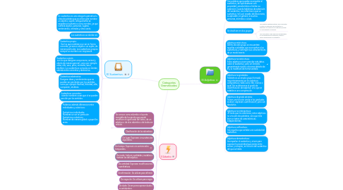 Mind Map: Categorías Gramaticales