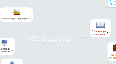 Mind Map: Model of Indicators of Sustainable Management and Associativity (MIGSA)