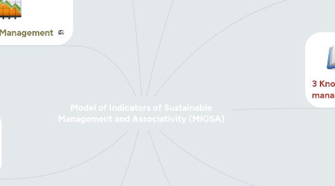 Mind Map: Modelo de Indicadores de Gestión Sostenible y Asociatividad (MIGSA)