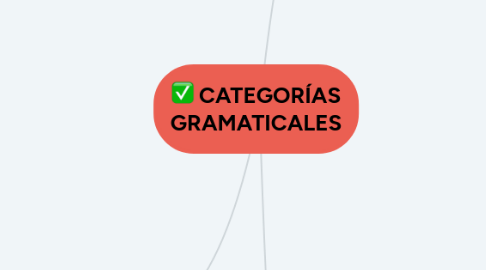 Mind Map: CATEGORÍAS GRAMATICALES