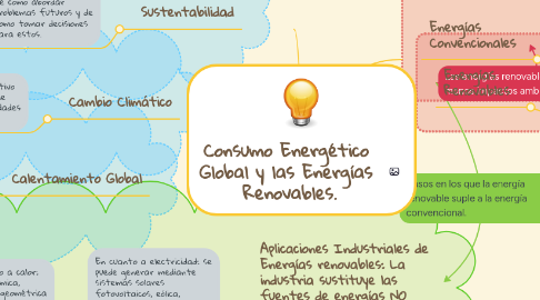 Mind Map: Consumo Energético Global y las Energías Renovables.