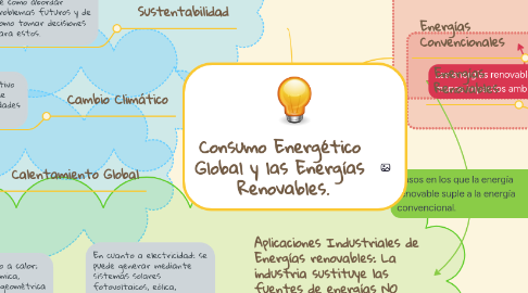 Mind Map: Consumo Energético  Global y las Energías  Renovables.