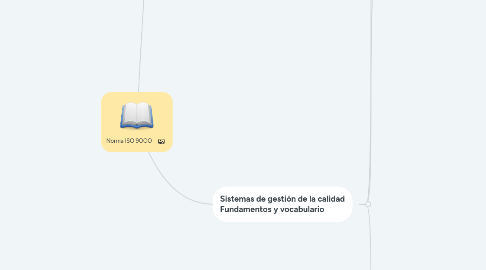 Mind Map: Norma ISO 9OOO