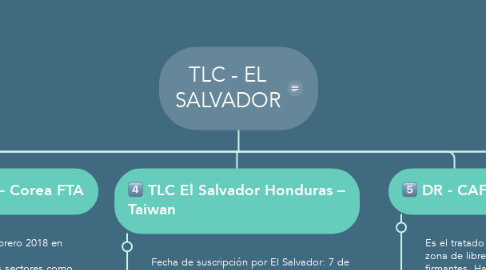 Mind Map: TLC - EL SALVADOR