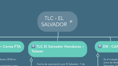 Mind Map: TLC - EL SALVADOR