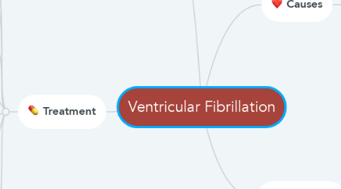 Mind Map: Ventricular Fibrillation