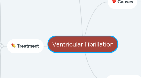 Mind Map: Ventricular Fibrillation