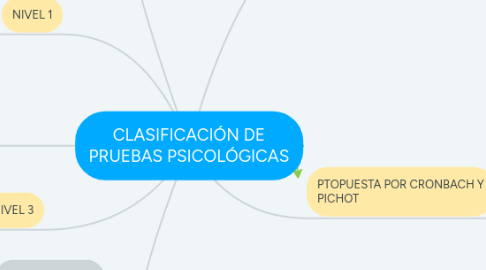 Mind Map: CLASIFICACIÓN DE PRUEBAS PSICOLÓGICAS