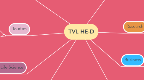 Mind Map: TVL HE-D