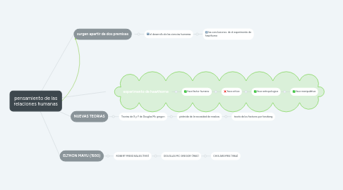 Mind Map: pensamiento de las relaciones humanas