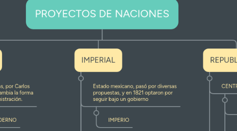 Mind Map: PROYECTOS DE NACIONES