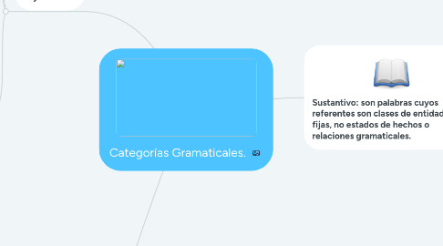 Mind Map: Categorías Gramaticales.