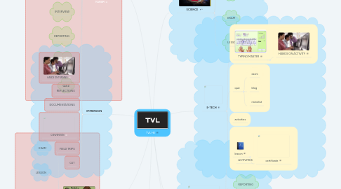 Mind Map: TVL HE