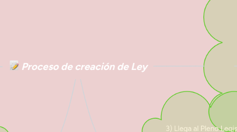 Mind Map: Proceso de creación de Ley