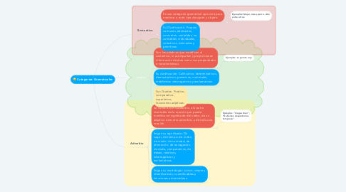 Mind Map: Categorías Gramaticales