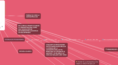 Mind Map: PENSAMIENTO ADMINISTRATIVO