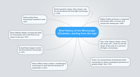 Mind Map: Brief History of the Microscope (Clockwise, starting from the top)