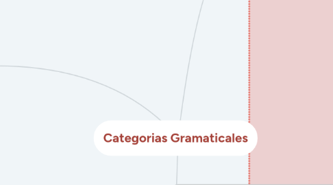 Mind Map: Categorias Gramaticales