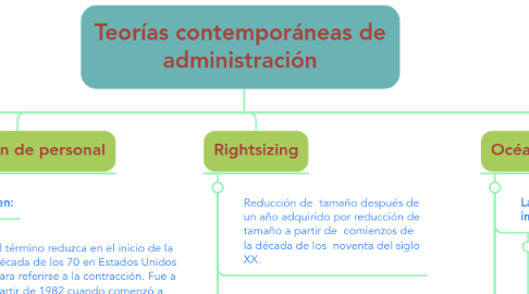 Mind Map: Teorías contemporáneas de administración