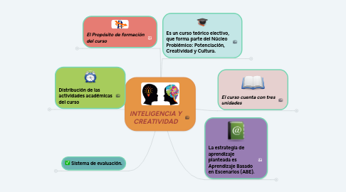 Mind Map: INTELIGENCIA Y CREATIVIDAD