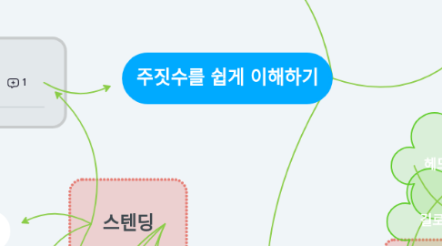 Mind Map: 주짓수를 쉽게 이해하기