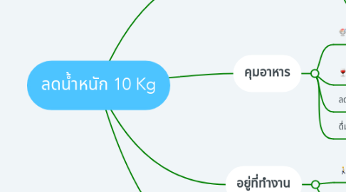 Mind Map: ลดน้ำหนัก 10 Kg