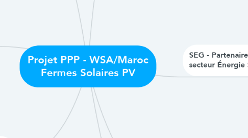 Mind Map: Projet PPP - WSA/Maroc Fermes Solaires PV
