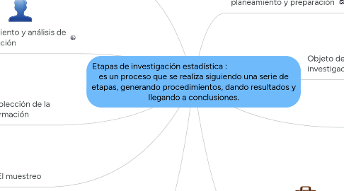 Mind Map: Etapas de investigación estadística : es un proceso que se realiza siguiendo una serie de etapas, generando procedimientos, dando resultados y llegando a conclusiones.