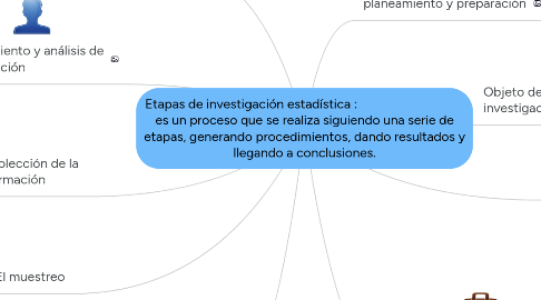 Mind Map: Etapas de investigación estadística :                                  es un proceso que se realiza siguiendo una serie de etapas, generando procedimientos, dando resultados y llegando a conclusiones.