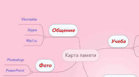 Mind Map: Карта памяти