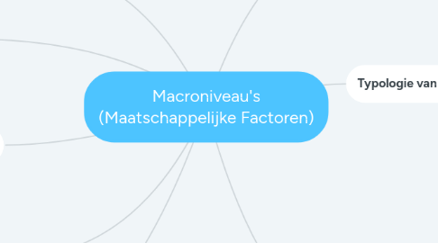 Mind Map: Macroniveau's (Maatschappelijke Factoren)