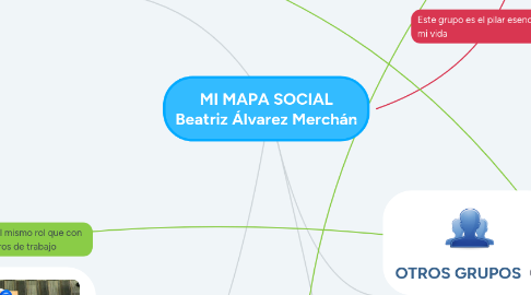Mind Map: MI MAPA SOCIAL Beatriz Álvarez Merchán