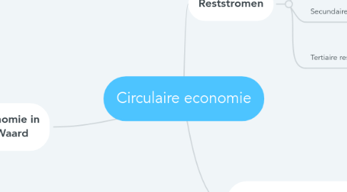 Mind Map: Circulaire economie