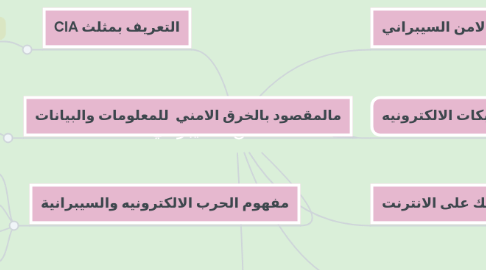 Mind Map: الأمن السيبراني
