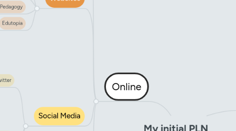 Mind Map: My initial PLN