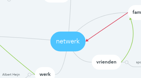 Mind Map: netwerk