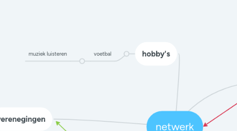 Mind Map: netwerk