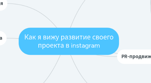 Mind Map: Как я вижу развитие своего проекта в instagram