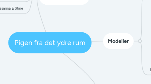 Mind Map: Pigen fra det ydre rum