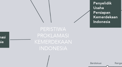 Mind Map: PERISTIWA PROKLAMASI KEMERDEKAAN INDONESIA