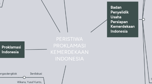 Mind Map: PERISTIWA PROKLAMASI KEMERDEKAAN INDONESIA