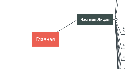 Mind Map: Главная