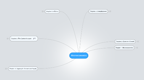 Mind Map: Macroeconomics