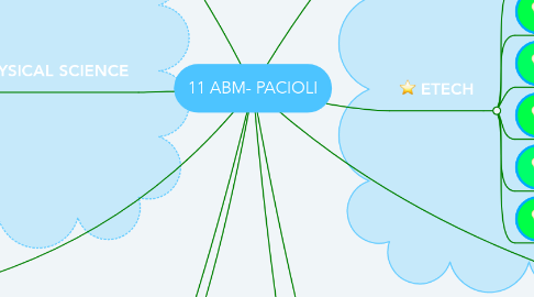 Mind Map: 11 ABM- PACIOLI