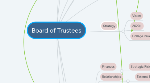 Mind Map: Board of Trustees