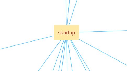 Mind Map: skadup