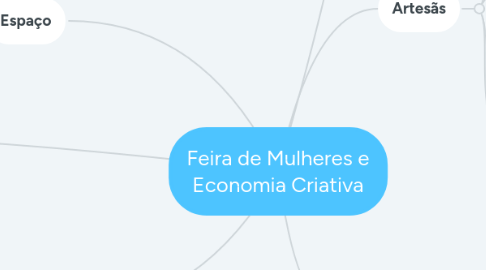 Mind Map: Feira de Mulheres e Economia Criativa