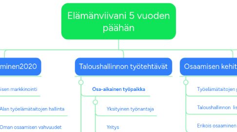 Mind Map: Elämänviivani 5 vuoden päähän