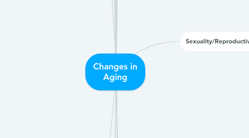 Mind Map: Changes in Aging