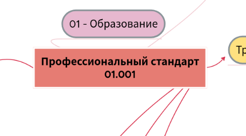 Mind Map: Профессиональный стандарт 01.001